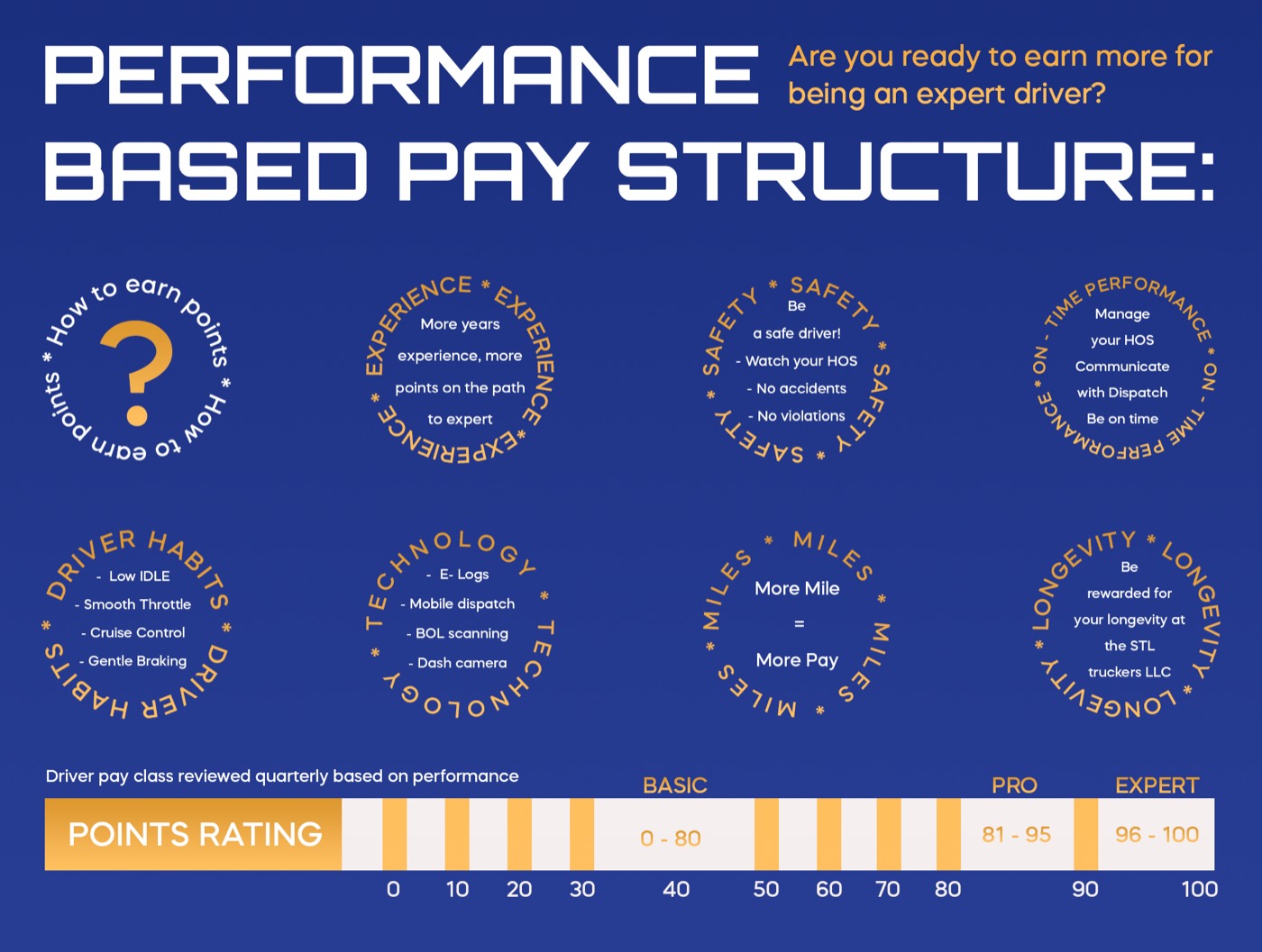 STL Truckers driver performance